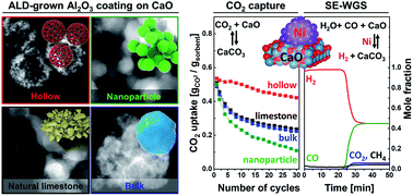 Graphical abstract: Development of an effective bi-functional Ni–CaO catalyst-sorbent for the sorption-enhanced water gas shift reaction through structural optimization and the controlled deposition of a stabilizer by atomic layer deposition