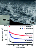 Graphical abstract: A general way to fabricate transition metal dichalcogenide/oxide-sandwiched MXene nanosheets as flexible film anodes for high-performance lithium storage