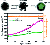 Graphical abstract: MnO/C cubo-polyhedrons derived from α-MnO2@ZIF-8 as anode materials for high-performance lithium-ion batteries