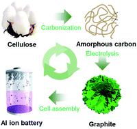 Graphical abstract: Cellulose-derived flake graphite as positive electrodes for Al-ion batteries