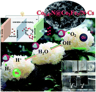 Graphical abstract: Coupled nanocomposite Co5.47N–Co3Fe7 inlaid in a tremella-like carbon framework as a highly efficient multifunctional electrocatalyst for oxygen transformation and overall water splitting