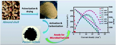 Graphical abstract: Almond shell derived porous carbon for a high-performance anode of microbial fuel cells