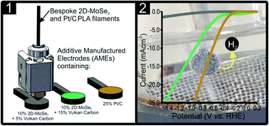 Graphical abstract: Single step additive manufacturing (3D printing) of electrocatalytic anodes and cathodes for efficient water splitting