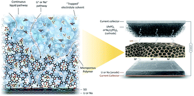 Graphical abstract: Micropores-in-macroporous gel polymer electrolytes for alkali metal batteries