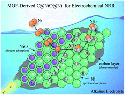 Graphical abstract: An MOF-derived C@NiO@Ni electrocatalyst for N2 conversion to NH3 in alkaline electrolytes