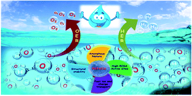 Graphical abstract: An advanced and highly efficient Ce assisted NiFe-LDH electrocatalyst for overall water splitting