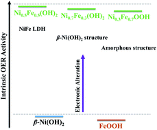 Graphical abstract: Room-temperature synthesis of Ni1−xFex (oxy)hydroxides: structure–activity relationship for the oxygen evolution reaction