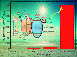 Graphical abstract: Synergistic effect of a noble metal free Ni(OH)2 co-catalyst and a ternary ZnIn2S4/g-C3N4 heterojunction for enhanced visible light photocatalytic hydrogen evolution
