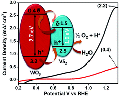 Graphical abstract: Design of noble metal free hierarchical VS2 onto WO3 nanoflakes as an effective heterojunction strategy for enhanced photoelectrochemical water oxidation