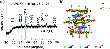 Graphical abstract: Formation of highly porous CuCo2O4 nanosheet assemblies for high-rate and long-term lithium storage