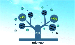Graphical abstract: Electrochemical CO2 reduction: from nanoclusters to single atom catalysts