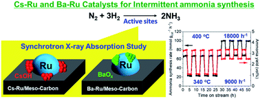 Graphical abstract: X-ray absorption spectroscopy of Ba- and Cs-promoted Ru/mesoporous carbon catalysts for long-term ammonia synthesis under intermittent operation conditions