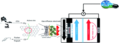 Graphical abstract: Nickel-containing N-doped carbon as effective electrocatalysts for the reduction of CO2 to CO in a continuous-flow electrolyzer