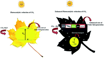 Graphical abstract: Carbon-based photocatalysts for enhanced photocatalytic reduction of CO2 to solar fuels