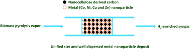 Graphical abstract: From Douglas fir to renewable H2-enriched syngas via ex situ catalytic pyrolysis over metal nanoparticles–nanocellulose derived carbon catalysts