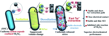 Graphical abstract: Carbon capsule confined Sb2Se3 for fast Na+ extraction in sodium-ion batteries