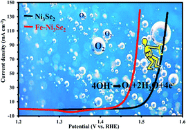 Graphical abstract: Straightforward fabrication of robust Fe-doped Ni3Se2 supported nickel foam as a highly efficient electrocatalyst for the oxygen evolution reaction