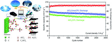 Graphical abstract: High-performance aluminum-ion batteries based on AlCl3/caprolactam electrolytes