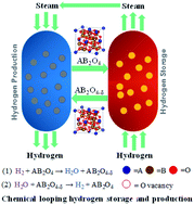 Graphical abstract: Chemical looping hydrogen storage and production: use of binary ferrite-spinel as oxygen carrier materials