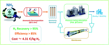 Graphical abstract: Techno-economic analysis and comprehensive optimization of an on-site hydrogen refuelling station system using ammonia: hybrid hydrogen purification with both high H2 purity and high recovery
