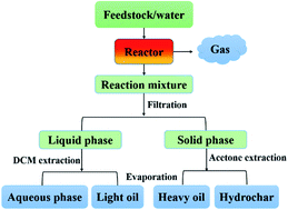 Graphical abstract: Conversion of high-ash microalgae through hydrothermal liquefaction