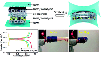 Graphical abstract: Solution-processed PDMS/SWCNT porous electrodes with high mass loading: toward high performance all-stretchable-component lithium ion batteries