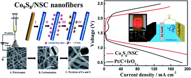 Graphical abstract: Co9S8 integrated into nitrogen/sulfur dual-doped carbon nanofibers as an efficient oxygen bifunctional electrocatalyst for Zn–air batteries