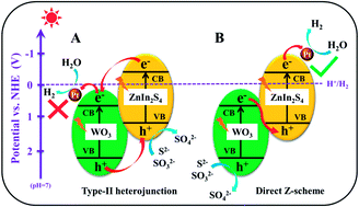 Graphical abstract: An artificially constructed direct Z-scheme heterojunction: WO3 nanoparticle decorated ZnIn2S4 for efficient photocatalytic hydrogen production