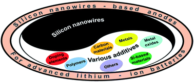 Graphical abstract: A review on silicon nanowire-based anodes for next-generation high-performance lithium-ion batteries from a material-based perspective