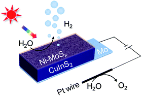 Graphical abstract: Efficient photoelectrochemical hydrogen production over CuInS2 photocathodes modified with amorphous Ni-MoSx operating in a neutral electrolyte