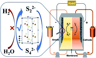 Graphical abstract: Cu2CoGeS4 nanocrystals for high performance aqueous polysulfide/iodide redox flow batteries: enhanced selectively towards the electrocatalytic conversion of polysulfides