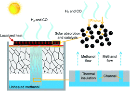 Graphical abstract: Direct solar thermochemical conversion of methanol into syngas via nanocatalysts at lower temperatures