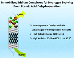 Graphical abstract: Immobilized iridium complexes for hydrogen evolution from formic acid dehydrogenation