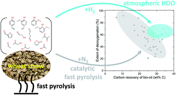 Graphical abstract: Enhancing bio-oil quality and energy recovery by atmospheric hydrodeoxygenation of wheat straw pyrolysis vapors using Pt and Mo-based catalysts
