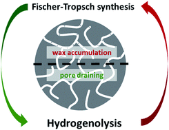 Graphical abstract: Fischer–Tropsch synthesis with periodical draining of a liquid-filled catalyst by hydrogenolysis