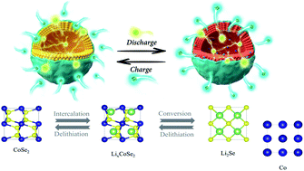 Graphical abstract: Hollow-shell structured porous CoSe2 microspheres encapsulated by MXene nanosheets for advanced lithium storage