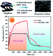 Graphical abstract: Shape-stabilized phase-change materials supported by eggplant-derived porous carbon for efficient solar-to-thermal energy conversion and storage