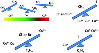Graphical abstract: Interplay between halides in the electrolyte and the chemical states of Cu in Cu-based electrodes determines the selectivity of the C2 product