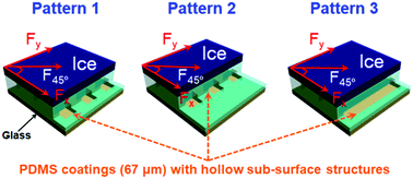 Graphical abstract: Understanding the role of hollow sub-surface structures in reducing ice adhesion strength