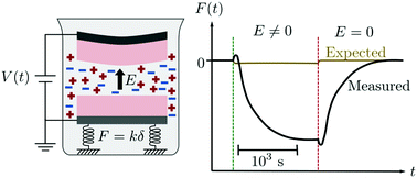 Graphical abstract: Surface forces generated by the action of electric fields across liquid films