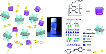 Graphical abstract: Supramolecular hydrogel with tunable multi-color and white-light fluorescence from sulfato-β-cyclodextrin and aminoclay