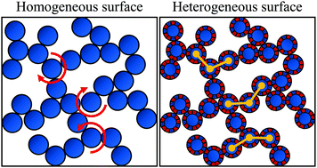 Graphical abstract: Surface heterogeneity affects percolation and gelation of colloids: dynamic simulations with random patchy spheres