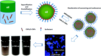 Graphical abstract: Rational design and fabrication of an alkali-induced O/W emulsion stabilized with cellulose nanofibrils (CNFs): implication for eco-friendly and economic oil recovery application
