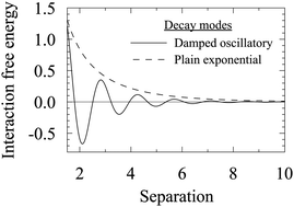 Graphical abstract: The intimate relationship between the dielectric response and the decay of intermolecular correlations and surface forces in electrolytes