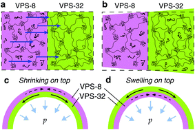 Graphical abstract: Evolution of critical buckling conditions in imperfect bilayer shells through residual swelling