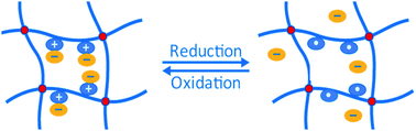 Graphical abstract: Synthesis and characterisation of redox hydrogels based on stable nitroxide radicals