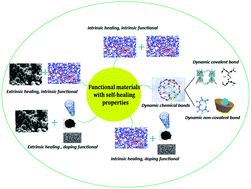 Graphical abstract: Functional materials with self-healing properties: a review