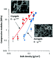 Graphical abstract: Mechanical properties of cellulose aerogels and cryogels
