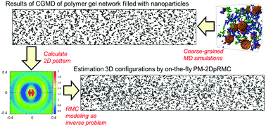 Graphical abstract: Particle-mesh two-dimensional pattern reverse Monte Carlo analysis on filled-gels during uniaxial expansion