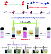 Graphical abstract: An azine-containing bispillar[5]arene-based multi-stimuli responsive supramolecular pseudopolyrotaxane gel for effective adsorption of rhodamine B